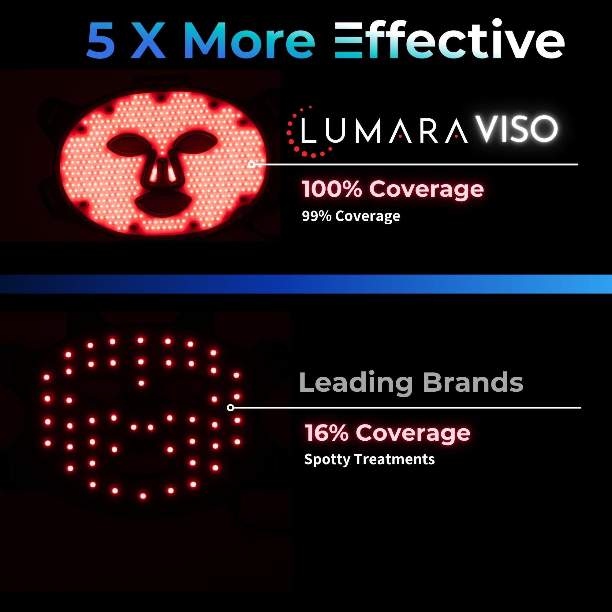 VISO | FDA-Cleared Red Light Therapy Mask | 470 Micro-LEDs | 5x Faster Results